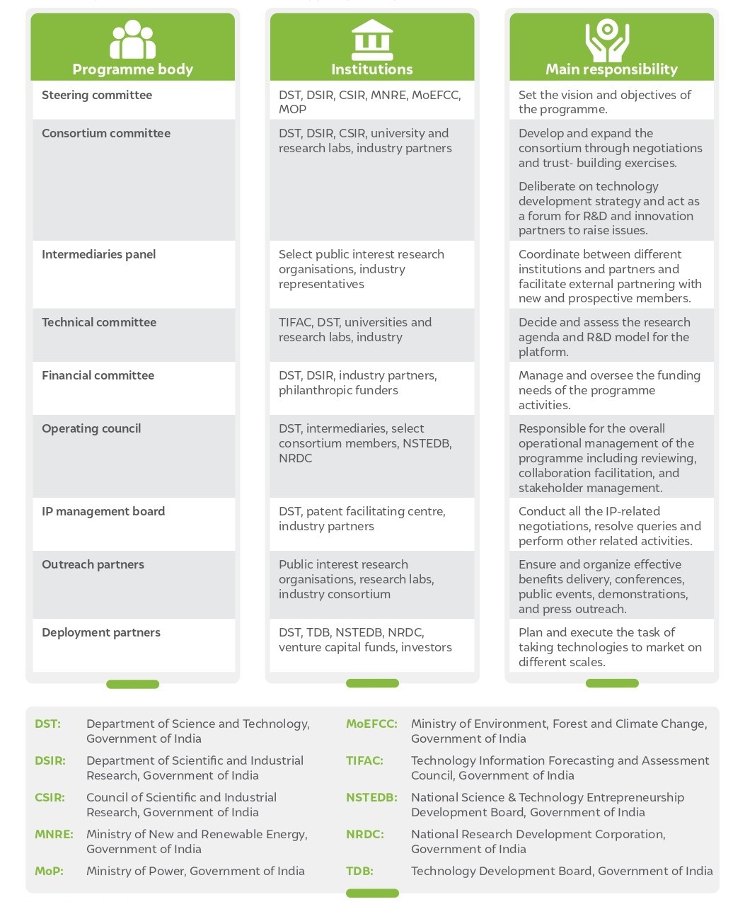 Proposed institutional structure to support public–private collaborative cooling R&D