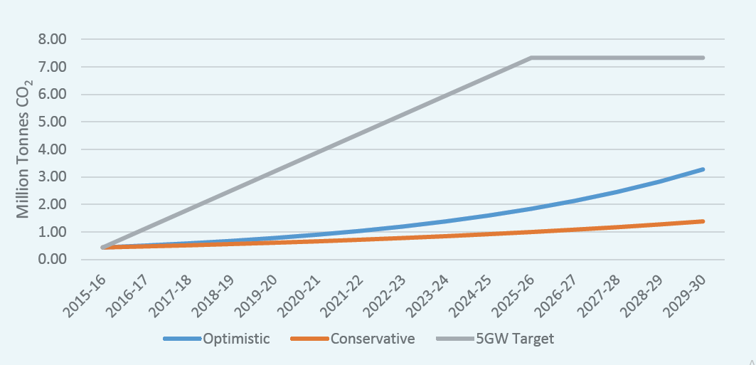 Emissions savings (million tonnes of CO2) across railway operations with solar PV installations