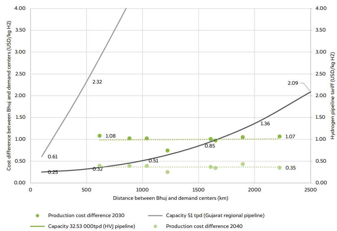 Comparison of pipeline transport costs with the production cost difference between solar and hybrid locations (islanded system)