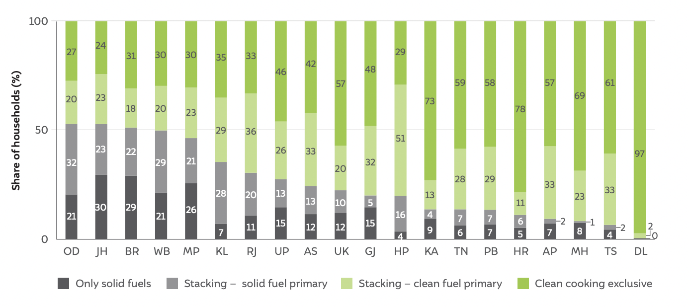  levels of solid fuel use and stacking