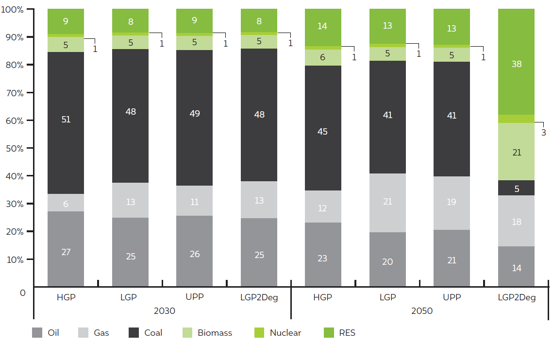 In low gas scenario, by 2050, natural gas could support one-fifth of the total primary energy demand
