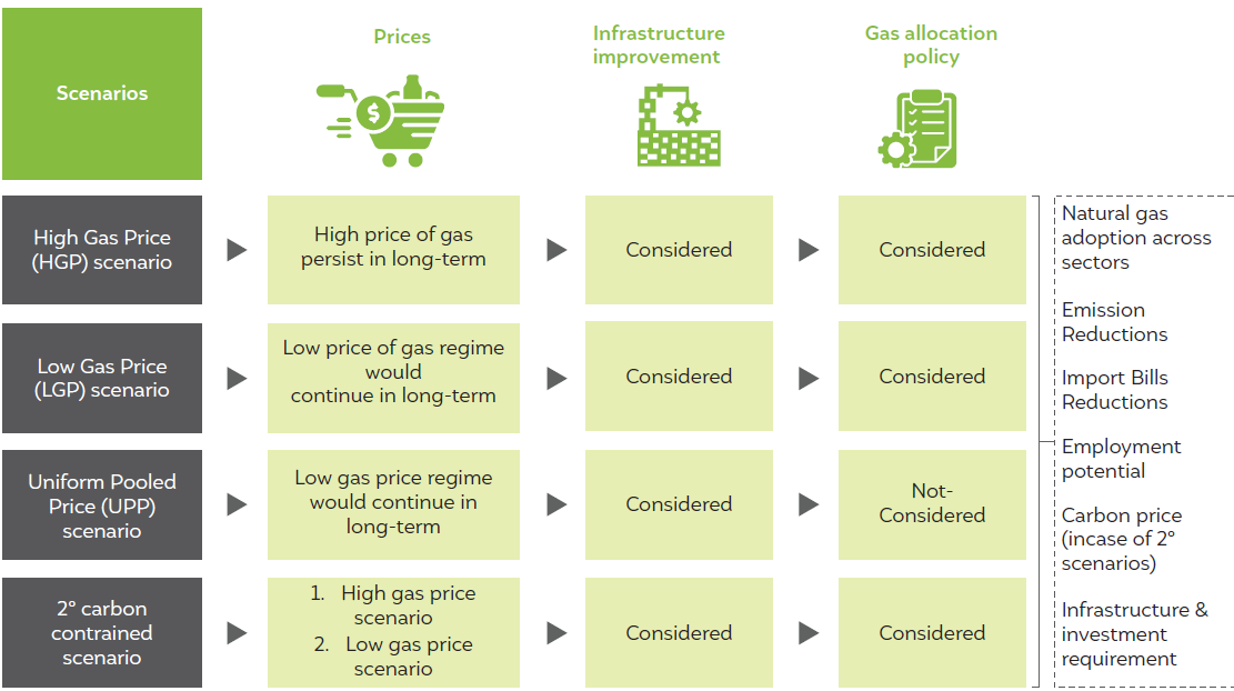 Scenario Framework Followed in the Study