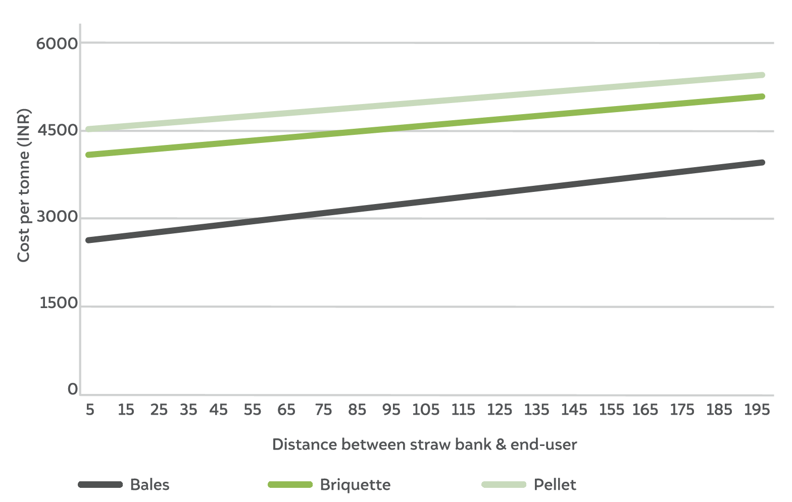 Delivered cost of biomass-based products increases with distance