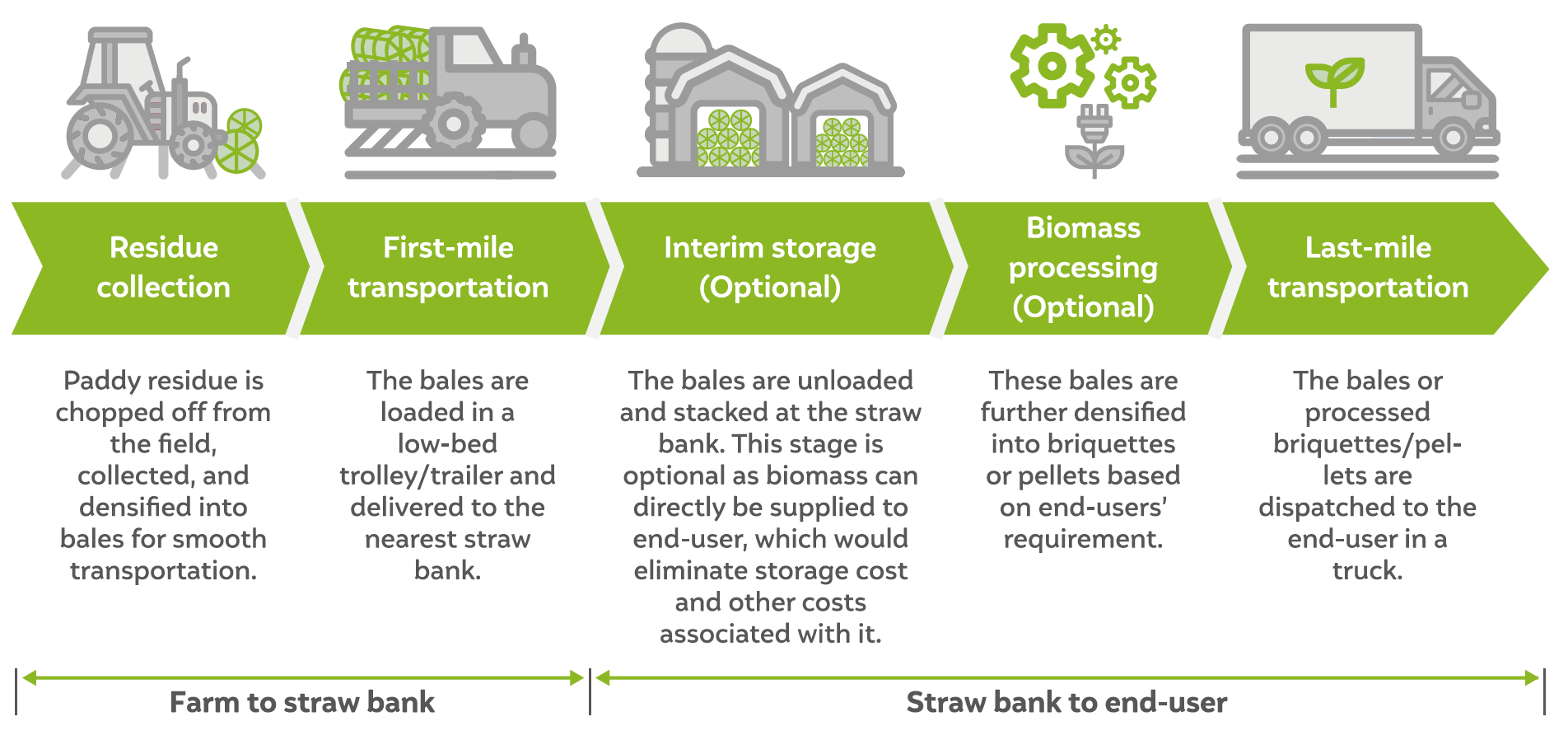 ex situ crop residue management