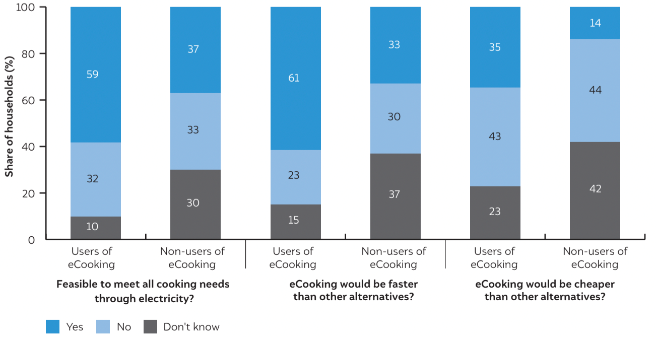 Few Indian households think eCooking would be cheaper than other alternatives