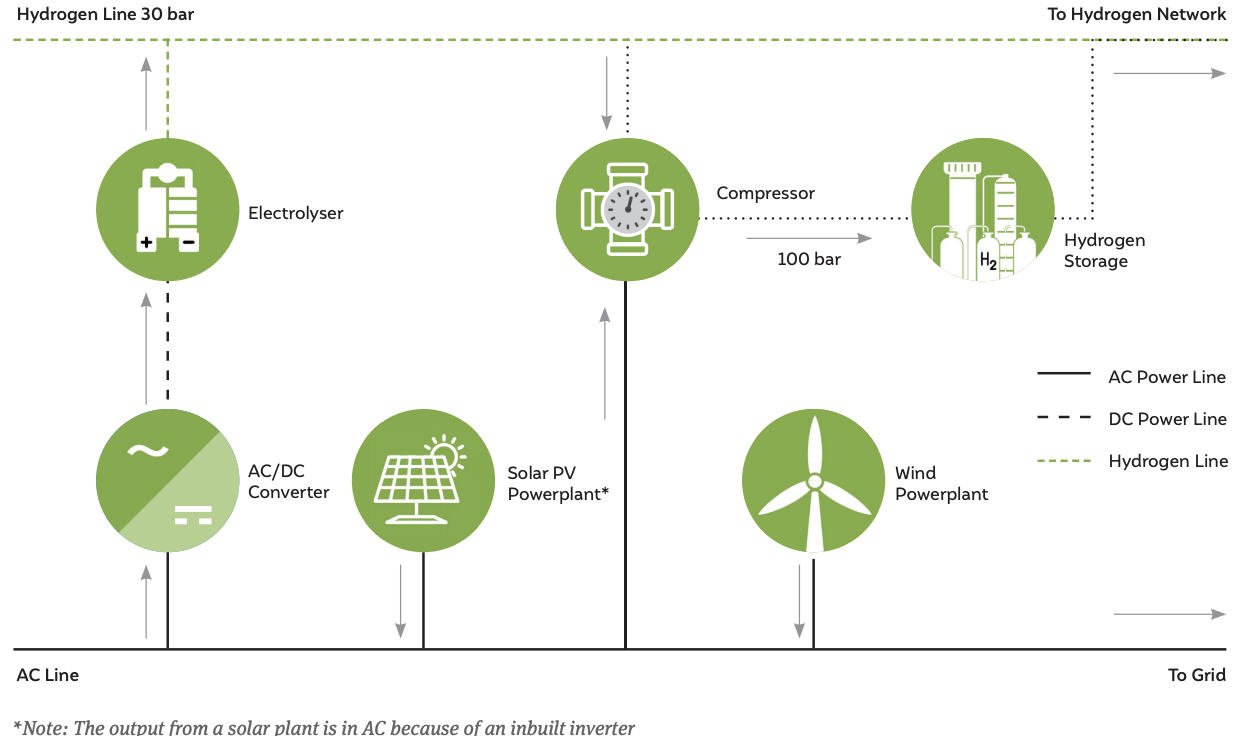 hydrogen production in india