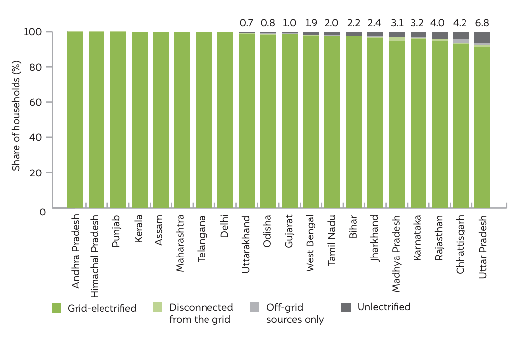 electricity access in indian states