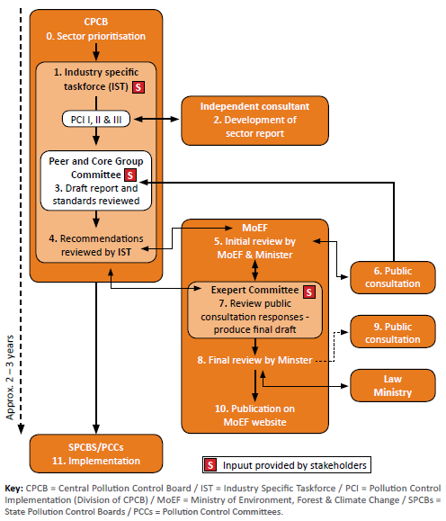Industry emission standards in india