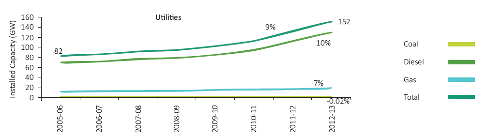 Trend for Economy-wide Emissions 2007-2012
