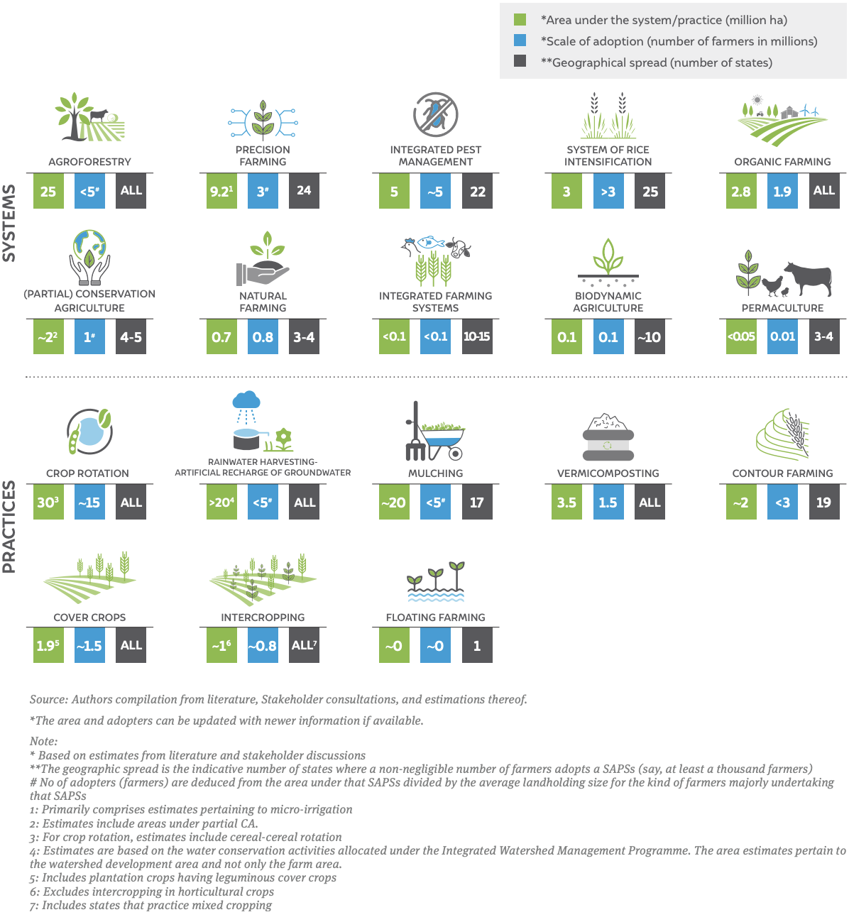 Sustainable agriculture practices and systems in India (2021) – key statistics