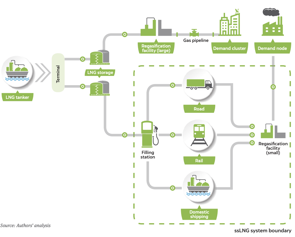 Small-scale LNG systems use road, rail, or waterways instead of transmission pipelines