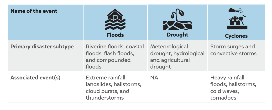 Classification of extreme climate events considered in this study