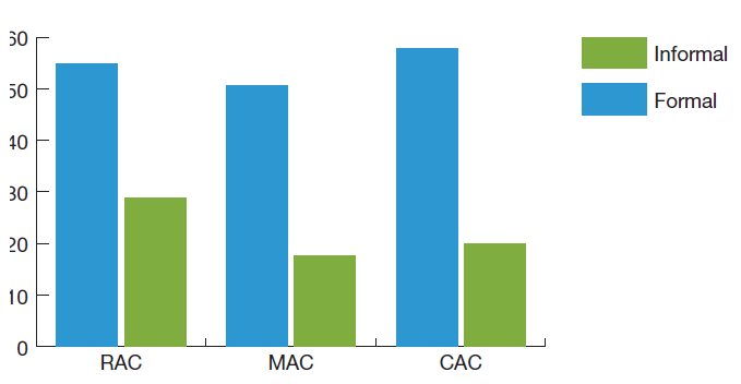 % of technicians trained in the formal and informal sector