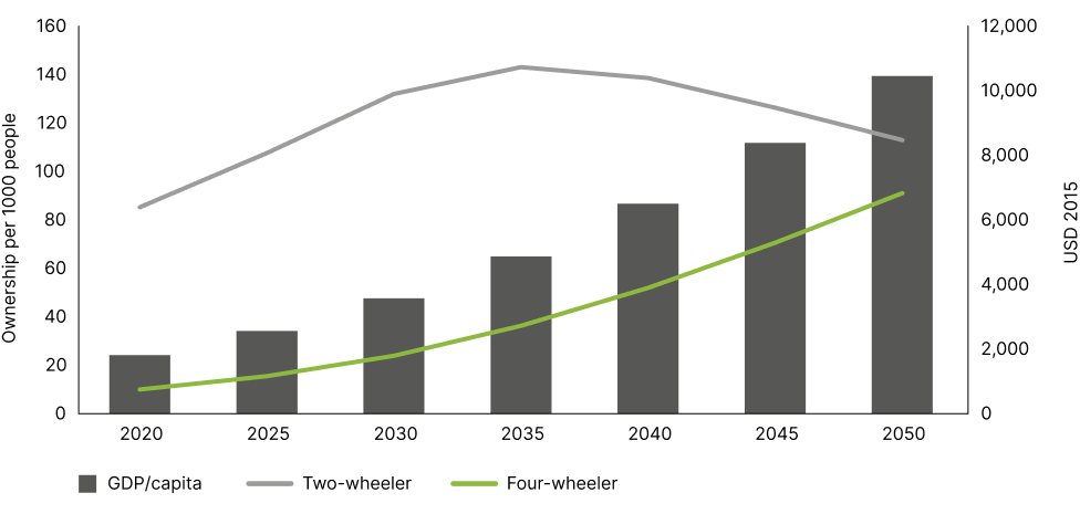 Four-wheelers will drive the demand for passenger transport in the future