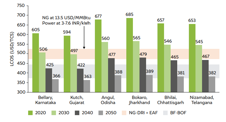 green hydrogen-based steel production